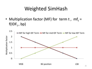 Weighted SimHash 
• Multiplication factor (MF) for term t , mft = 
f(IDFt , bp) 
20 
2.5 
2 
1.5 
1 
0.5 
0 
MF for high IDF Term MF for mid IDF Term MF for low IDF Term 
Multiplication factor 
MSB Bit position LSB 
 