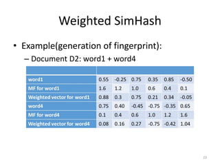 Weighted SimHash 
• Example(generation of fingerprint): 
– Document D2: word1 + word4 
23 
 