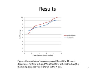 Results 
100 
90 
80 
70 
60 
50 
40 
30 
20 
10 
0 
0 2 4 6 8 10 
Recall Percantage 
K value (hamming distance threshod) 
Recall(SimHash) 
Recall(WSH) 
Figure : Comparison of percentage recall for all the 20 query 
documents for SimHash and Weighted SimHash methods with k 
(hamming distance value) shown in the X axis. 28 
 