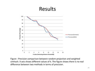 Results 
100 
90 
80 
70 
60 
50 
40 
30 
20 
10 
0 
0 2 4 6 8 10 12 14 16 
Precision Percantage 
K value (hamming distance threshold)) 
Precision(SimHash) 
Precision(WSH) 
Figure : Precision comparison between random projection and weighted 
simhash. X axis shows different values of k. The figure shows there is no real 
difference between two methods in terms of precision. 
29 
 