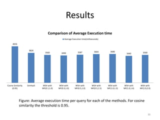 Results 
Figure: Average execution time per query for each of the methods. For cosine 
similarity the threshold is 0.95. 
4656 
3820 
3560 3490 3587 3664 3680 
3440 3560 
Cosine Similarity 
(0.95) 
SimHash WSH with 
MF(0.1,1.0) 
WSH with 
MF(0.3,1.0) 
WSH with 
MF(0.5,1.0) 
WSH with 
MF(0.5,1.5) 
WSH with 
MF(1.0,1.3) 
WSH with 
MF(1.0,1.6) 
WSH with 
MF(1.0,2.0) 
Comparison of Average Execution time 
Average Execution time(milliseconds) 
30 
 