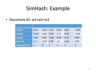 SimHash: Example 
10 
• Document d1: w1+w2+w3 
 