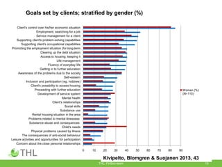 THL, FinSoc-team 15
0 10 20 30 40 50 60 70 80 90
Concern about the close personal relationships
Leisure activities and opportunities for participation
The consequences of anti-social behaviour
Physical problems caused by illness
Child's needs
Substance abuse and consequences
Problems related to mental illnessess
Rental housing situation in the area
Substance use
Social skills
Client's relationships
Mental health
Development of service system
Proceeding with further education
Client's possibility to access housing
Inclusion and participation (eg. hobbies)
Self-esteem
Awareness of the problems due to the society
Getting in to further education
Fluency of everyday life
Life management
Access to housing; keeping it
Clearing up the debt situation
Promoting the employment situation (for long-term…
Supporting client's occupational capabilities
Supporting client's problem-solving capabilities
Service management for a client
Employment, searching for a job
Client's control over his/her economic situation
Women (%)
(N=110)
Goals set by clients; stratified by gender (%)
Kivipelto, Blomgren & Suojanen 2013, 43
 