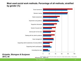 THL, FinSoc-team 17
0 20 40 60 80 100
Controlling the client
Supporting client's participation
Supporting client's awareness of social problems
Case management
Dealing with the client's problems
Service plan for the client
Solution focused work
Supportive discussion
Supervision and guidance
Needs assessment
Decision making
Social assistance
Women (%) Men (%)
Most used social work methods. Percentage of all methods; stratified
by gender (%)
Kivipelto, Blomgren & Suojanen
2013, 44
 