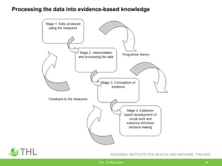 THL, FinSoc-team 24
Processing the data into evidence-based knowledge
 