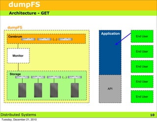 dumpFS
     Architecture - GET


    dumpFS
                                             Application
     Cerebrum                                              End User
                             (...)



                                                           End User
        Monitor


                                                           End User

      Storage
                                     (...)
                                                           End User

                                                API

                                                           End User




Distributed Systems                                                   10
Tuesday, December 21, 2010
 