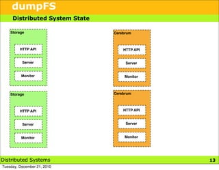 dumpFS
     Distributed System State

    Storage                     Cerebrum



         HTTP API                   HTTP API


          Server                     Server


          Monitor                   Monitor



    Storage                     Cerebrum



         HTTP API                   HTTP API


          Server                     Server


          Monitor                   Monitor




Distributed Systems                            13
Tuesday, December 21, 2010
 