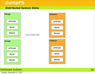 dumpFS
     Distributed System State

    Storage                                        Cerebrum



         HTTP API                                      HTTP API


          Server                                        Server


          Monitor                                      Monitor
                             5 secs {load; disk}



    Storage                                        Cerebrum



         HTTP API                                      HTTP API


          Server                                        Server


          Monitor                                      Monitor




Distributed Systems                                               13
Tuesday, December 21, 2010
 