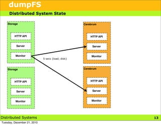 dumpFS
     Distributed System State

    Storage                                        Cerebrum



         HTTP API                                      HTTP API


          Server                                        Server


          Monitor                                      Monitor
                             5 secs {load; disk}



    Storage                                        Cerebrum



         HTTP API                                      HTTP API


          Server                                        Server


          Monitor                                      Monitor




Distributed Systems                                               13
Tuesday, December 21, 2010
 