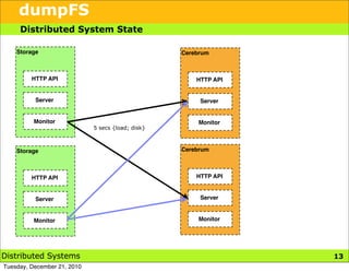 dumpFS
     Distributed System State

    Storage                                        Cerebrum



         HTTP API                                      HTTP API


          Server                                        Server


          Monitor                                      Monitor
                             5 secs {load; disk}



    Storage                                        Cerebrum



         HTTP API                                      HTTP API


          Server                                        Server


          Monitor                                      Monitor




Distributed Systems                                               13
Tuesday, December 21, 2010
 