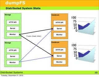 dumpFS
     Distributed System State

    Storage                                        Cerebrum
                                                                  100
         HTTP API                                      HTTP API    75
                                                                   50
          Server                                        Server      25
                                                                     0
          Monitor                                      Monitor
                             5 secs {load; disk}



    Storage                                        Cerebrum

                                                                  100
         HTTP API                                      HTTP API    75
                                                                   50
          Server                                        Server      25
                                                                     0
          Monitor                                      Monitor




Distributed Systems                                                      13
Tuesday, December 21, 2010
 