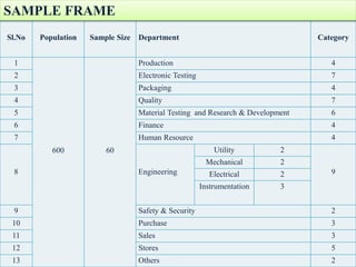 Sl.No Population Sample Size Department Category
1
600 60
Production 4
2 Electronic Testing 7
3 Packaging 4
4 Quality 7
5 Material Testing and Research & Development 6
6 Finance 4
7 Human Resource 4
8 Engineering
Utility 2
9
Mechanical 2
Electrical 2
Instrumentation 3
9 Safety & Security 2
10 Purchase 3
11 Sales 3
12 Stores 5
13 Others 2
SAMPLE FRAME
 