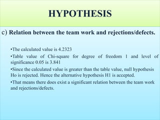 HYPOTHESIS
c) Relation between the team work and rejections/defects.
•The calculated value is 4.2323
•Table value of Chi-square for degree of freedom 1 and level of
significance 0.05 is 3.841
•Since the calculated value is greater than the table value, null hypothesis
Ho is rejected. Hence the alternative hypothesis H1 is accepted.
•That means there does exist a significant relation between the team work
and rejections/defects.
 
