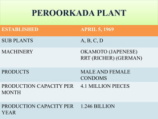 PEROORKADA PLANT
ESTABLISHED APRIL 5, 1969
SUB PLANTS A, B, C, D
MACHINERY OKAMOTO (JAPENESE)
RRT (RICHER) (GERMAN)
PRODUCTS MALE AND FEMALE
CONDOMS
PRODUCTION CAPACITY PER
MONTH
4.1 MILLION PIECES
PRODUCTION CAPACITY PER
YEAR
1.246 BILLION
 