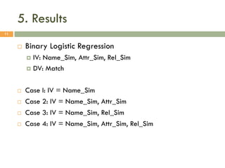 5. Results
11



Binary Logistic Regression
IV: Name_Sim, Attr_Sim, Rel_Sim
 DV: Match







Case I: IV = Name_Sim
Case 2: IV = Name_Sim, Attr_Sim
Case 3: IV = Name_Sim, Rel_Sim
Case 4: IV = Name_Sim, Attr_Sim, Rel_Sim

 