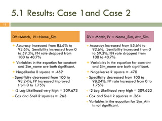 5.1 Results: Case 1and Case 2
12

DV=Match, IV=Name_Sim

DV= Match, IV = Name_Sim, Attr_Sim

+ Accuracy increased from 85.6% to
92.6%, Sensibility increased from 0
to 59.3%, FN rate dropped from
100 to 40.7%
+ Variables in the equation for constant
and Sim_name are both significant.
+ Nagelkerke R square = .469
- Specificity decreased from 100 to
98.24%, FP increased improved
from 0 to 1.75%
- -2 Log Likelihood very high = 309.673
- Cox and Snell R squares = .263

+ Accuracy

increased from 85.6% to
92.6%, Sensibility increased from 0
to 59.3%, FN rate dropped from
100 to 40.7%
+ Variables in the equation for constant
and Sim_name are both significant.
+ Nagelkerke R square = .470
- Specificity decreased from 100 to
98.24%, FP rate increased from 0 to
1.75%
- -2 Log Likelihood very high = 309.622
- Cox and Snell R squares = .264
- Variables in the equation for Sim_Attr
is not significant.

 