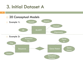 3. Initial Dataset A
5




20 Conceptual Models
Expect
Example 1:

Matrix
Domain

DB


Example 2:

BLASTP

Alignments

Accession
No.

Gene
ID

Title

Sequence

Gene Patent

Patent
Sequence
Number

Gene
Name

 