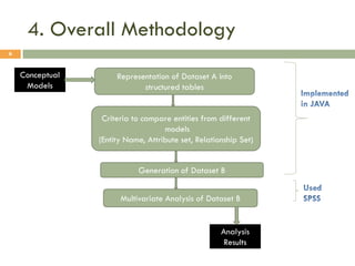 4. Overall Methodology
6

Conceptual
Models

Representation of Dataset A into
structured tables
Criteria to compare entities from different
models
(Entity Name, Attribute set, Relationship Set)
Generation of Dataset B
Multivariate Analysis of Dataset B

Analysis
Results

 