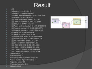 Result : 0,0,0
 | (1)Gender = 1: -1,1.211,-0.211
 | (1)Gender != 1: -0.946,0.339,0.607
 | | (3)Parent family availability = 2: -0.521,0.288,0.234
 | | | (8)City = 1: -0.467,0.96,-0.493
 | | | | (10)Id = 21010890: -0.448,-2.442,2.891
 | | | | (10)Id != 21010890: -0.455,0.542,-0.087
 | | | (8)City != 1: -0.472,-0.143,0.615
 | | (3)Parent family availability != 2: 1.277,-2.193,0.916
 | | (5)Academic overload = 1: -0.509,-0.269,0.778
 | | (5)Academic overload != 1: -0.027,0.362,-0.335
 | (2)Colleges = 3: -0.594,-0.02,0.614
 | (2)Colleges != 3: -0.375,0.721,-0.346
 | | (4)Positive social life = 1: -0.525,-1.934,2.459
 | | (4)Positive social life != 1: -0.103,0.238,-0.136
 | | | (6)Id = 21010654: -0.452,-2.441,2.893
 | | | (6)Id != 21010654: 0.087,0.139,-0.227
 | | | | (7)Id = 21010742: -0.452,-2.441,2.893
 | | | | (7)Id != 21010742: 0.022,0.131,-0.153
 | | | | | (9)Id = 21010850: -0.446,-2.443,2.89
 | | | | | (9)Id != 21010850: 0.11,0.283,-0.394
 Legend: Result, 1, 0
 #Tree size (total): 31
 #Tree size (number of predictor nodes): 21
 #Leaves (number of predictor nodes): 13
 #Expanded nodes: 100
 #Processed examples: 3146
 #Ratio e/n: 31.46
 