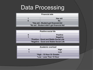 Data Processing
Positive social life
0 Positive
1 Negative
*Positive - Good and Stable Social Life
*Negative - Good and Stable Social Life
Academic overload
0 High
1 Low
*High - 15 Hour Or Greater
*Low - Less Than 15 Hour
Financial aids
1 Has aid
0 No
*Has aid - Student got financial Aid
*No aid - Student didn't got financial Aid
 