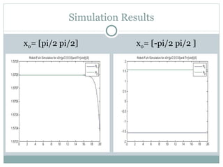 Simulation Results x 0 = [pi/2 pi/2]  x 0 = [-pi/2 pi/2 ] 
