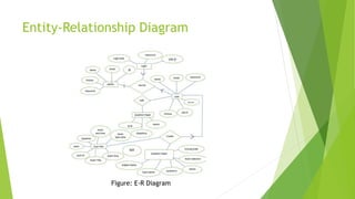 Entity-Relationship Diagram
Figure: E-R Diagram
 