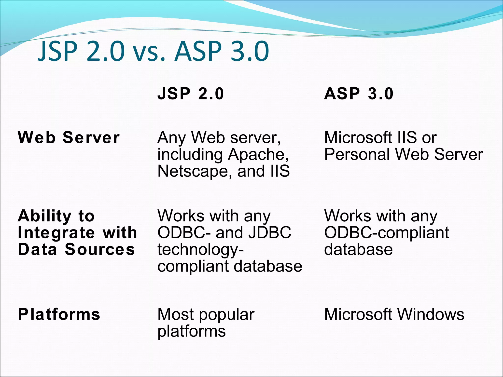 JSP 2.0 vs. ASP 3.0
                 JSP 2.0              ASP 3.0

Web Server       Any Web server,      Microsoft IIS or
                 including Apache,    Personal Web Server
                 Netscape, and IIS

Ability to       Works with any       Works with any
Integrate with   ODBC- and JDBC       ODBC-compliant
Data Sources     technology-          database
                 compliant database

Platforms        Most popular         Microsoft Windows
                 platforms
 