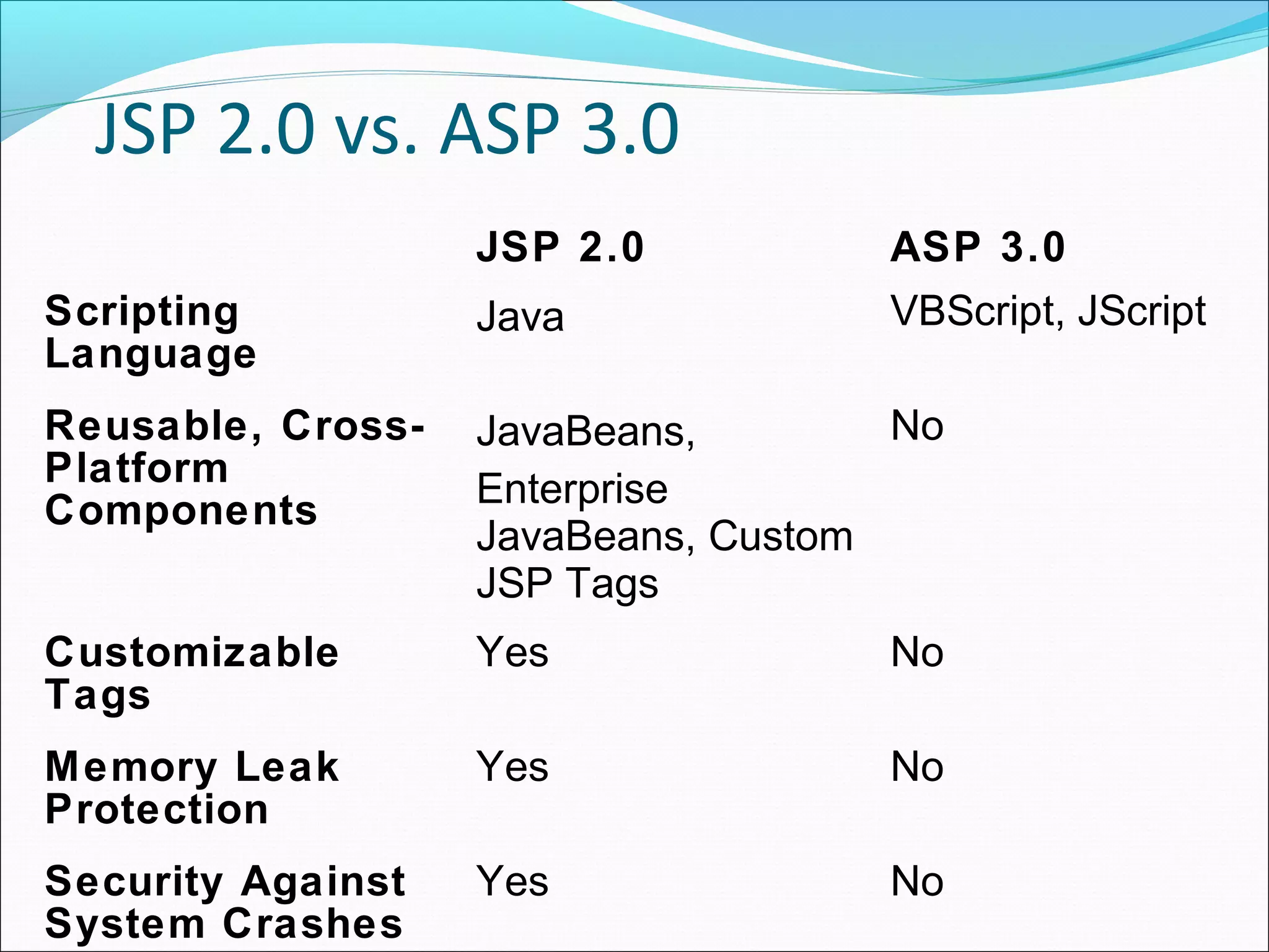 JSP 2.0 vs. ASP 3.0
                   JSP 2.0          ASP 3.0
Scripting          Java             VBScript, JScript
Language
Reusable, Cross-   JavaBeans,        No
Platform           Enterprise
Components
                   JavaBeans, Custom
                   JSP Tags
Customizable       Yes              No
Tags
Memory Leak        Yes              No
Protection
Security Against   Yes              No
System Crashes
 