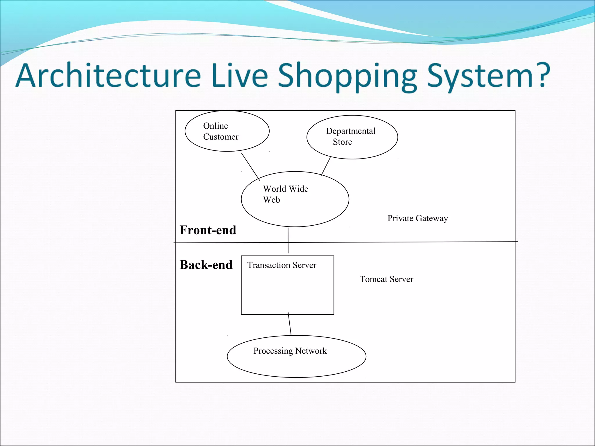 Online
                                   Departmental
   Customer
                                    Store




                  World Wide
                  Web

                                                  Private Gateway
Front-end

Back-end         Tomcat
              Transaction Server
                                           Tomcat Server




               Processing Network
 