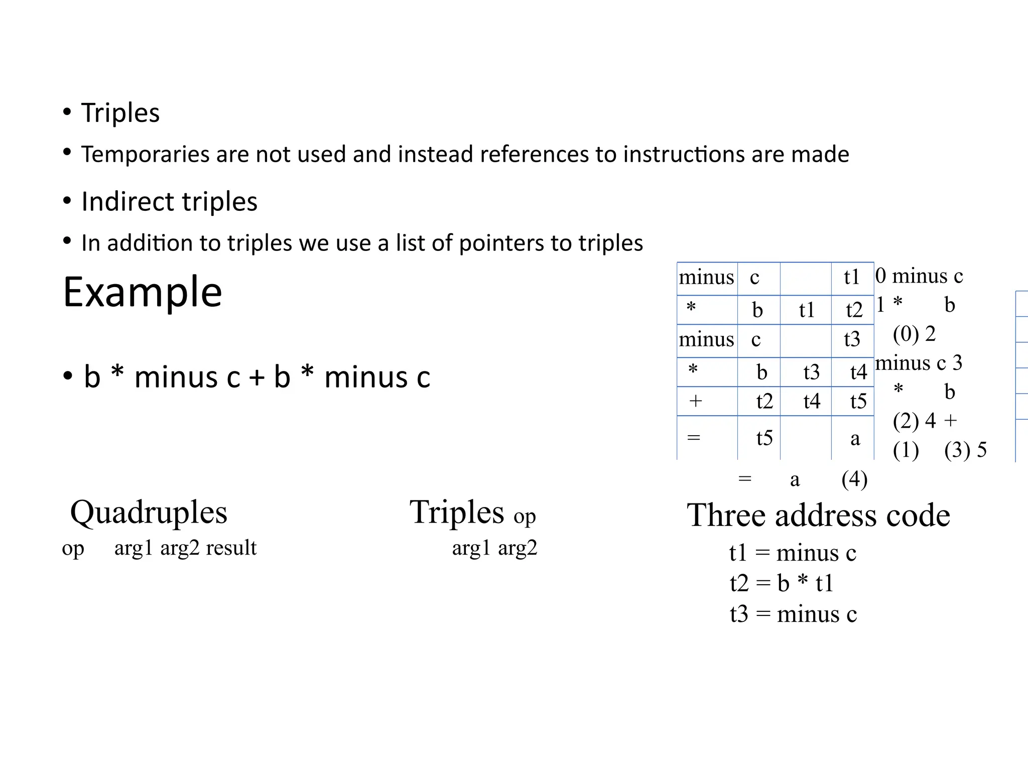 • Triples
• Temporaries are not used and instead references to instructions are made
• Indirect triples
• In addition to triples we use a list of pointers to triples
Example
• b * minus c + b * minus c
Quadruples
op arg1 arg2 result
Triples op
arg1 arg2
0 minus c
1 * b
(0) 2
minus c 3
* b
(2) 4 +
(1) (3) 5
= a (4)
Three address code
t1 = minus c
t2 = b * t1
t3 = minus c
minus c t1
* b t1 t2
minus c t3
* b t3 t4
+ t2 t4 t5
= t5 a
 