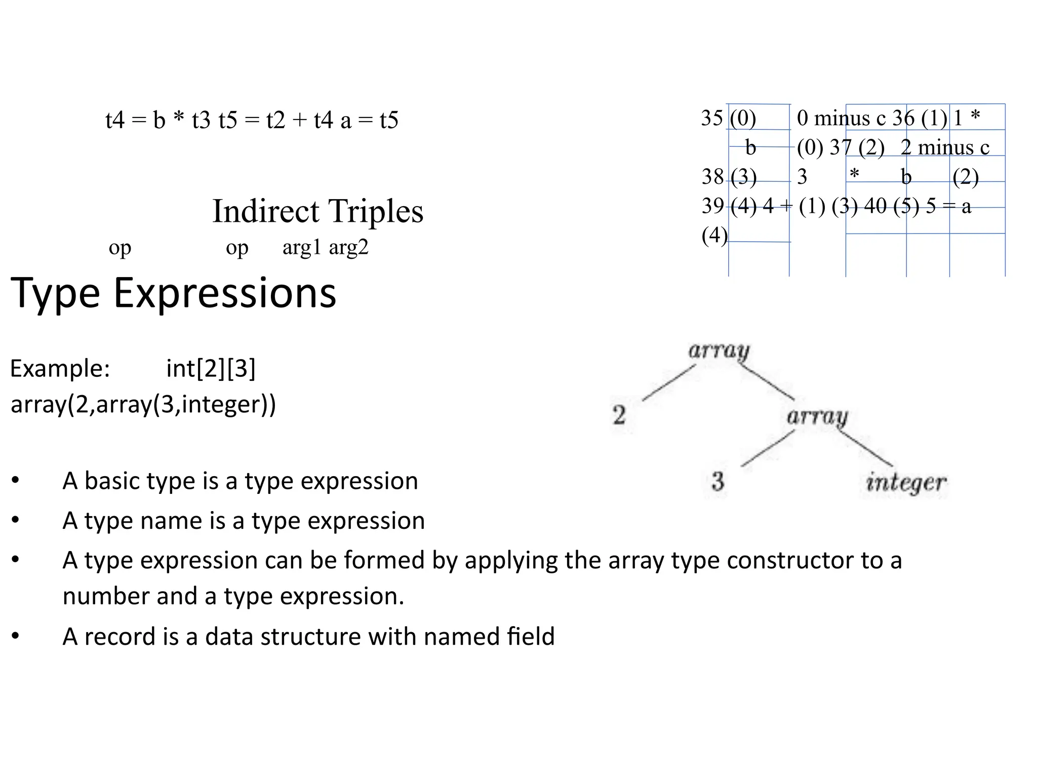 t4 = b * t3 t5 = t2 + t4 a = t5
Indirect Triples
op op arg1 arg2
35 (0) 0 minus c 36 (1) 1 *
b (0) 37 (2) 2 minus c
38 (3) 3 * b (2)
39 (4) 4 + (1) (3) 40 (5) 5 = a
(4)
Type Expressions
Example: int[2][3]
array(2,array(3,integer))
• A basic type is a type expression
• A type name is a type expression
• A type expression can be formed by applying the array type constructor to a
number and a type expression.
• A record is a data structure with named field
 