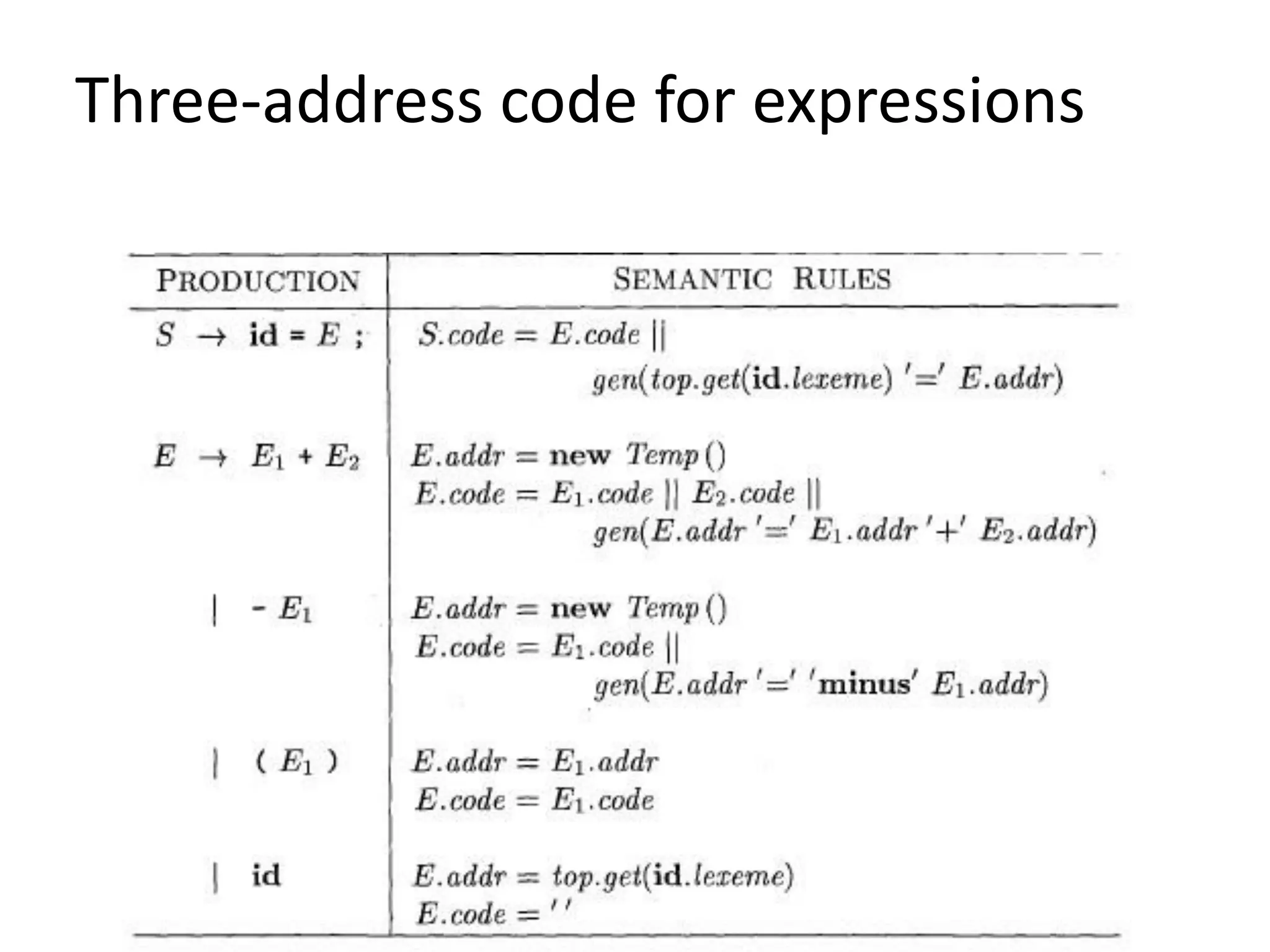 Three-address code for expressions
 