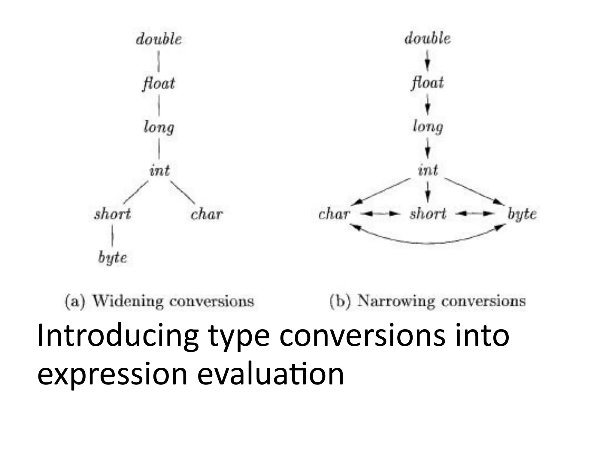 Introducing type conversions into
expression evaluation
 
