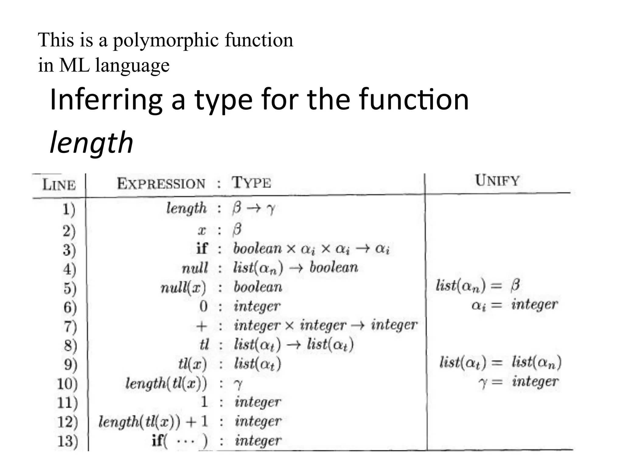 This is a polymorphic function
in ML language
Inferring a type for the function
length
 