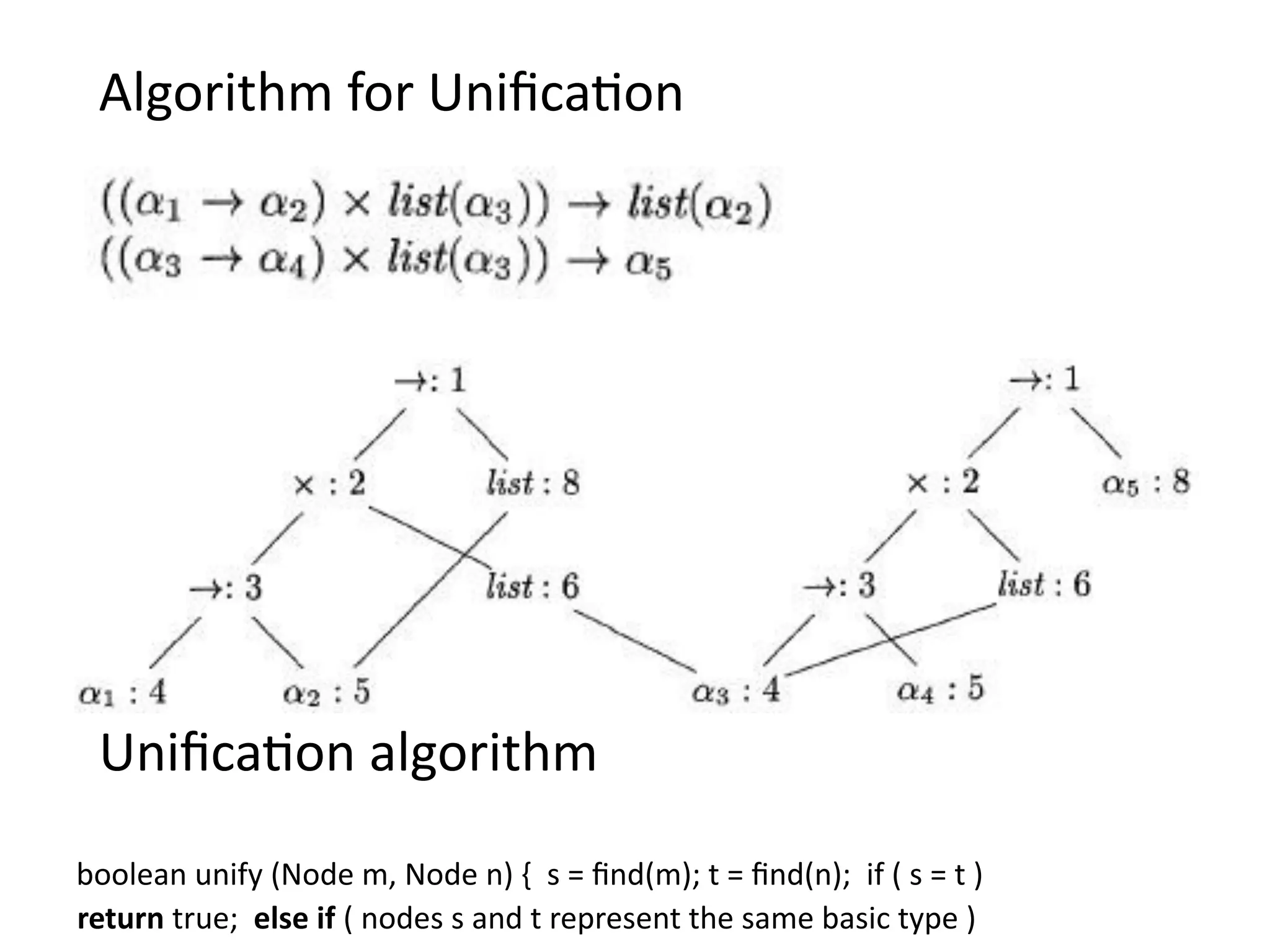 Algorithm for Unification
Unification algorithm
boolean unify (Node m, Node n) { s = find(m); t = find(n); if ( s = t )
return true; else if ( nodes s and t represent the same basic type )
 