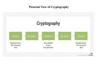 Pictorial View of Cryptography
 