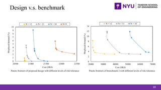 Design v.s. benchmark
10
Pareto frontiers of proposed design with different levels of risk tolerance Pareto frontiers of brenchmark 2 with different levels of risk tolerance
 