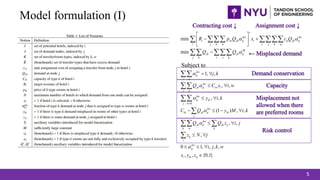 5
Model formulation (I)
min
min
kw kw
i iw jk ij i ij jk ij
i j k w i j k w
kk
jk jk ij
j k i j k
R p Q x c Q
Q Q
? ?
?
?
? ?
? ?
? ?
? ?
?
? ??? ????
?? ???
1, ,
, ,
, ,
(1 ) , ,
, ,
,
0 1, , , ,
, , {0,1}
kw
ij
i w
kw
jk ij iw i
j k
kw
ij ik
j w k
kw
ik jk ij ik
j
kw
jk ij jk ij
k w k
ij
i
kw
ij
i ik ij
j k
Q C x i w
y i k
C Q y M i k
Q Q z i j
z N j
i j k w
x y z
?
?
?
?
?
?
?
? ?
? ?
? ?
? ? ? ?
? ?
? ?
? ? ?
?
??
??
??
?
?? ?
?
Subject to
 