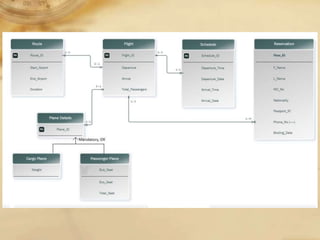 [Airline Information System] in Database Project presntation | PPTX