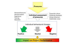 Pressures
Individual assessment
of pressures
Individual behavioural changes
Positive Neutral Negative
Corporate culture
Corporate standards
Group influences
Stakeholder views
Personal Pressures
Personal Values
Experience
Training
Education
Impact on Project Performance
 