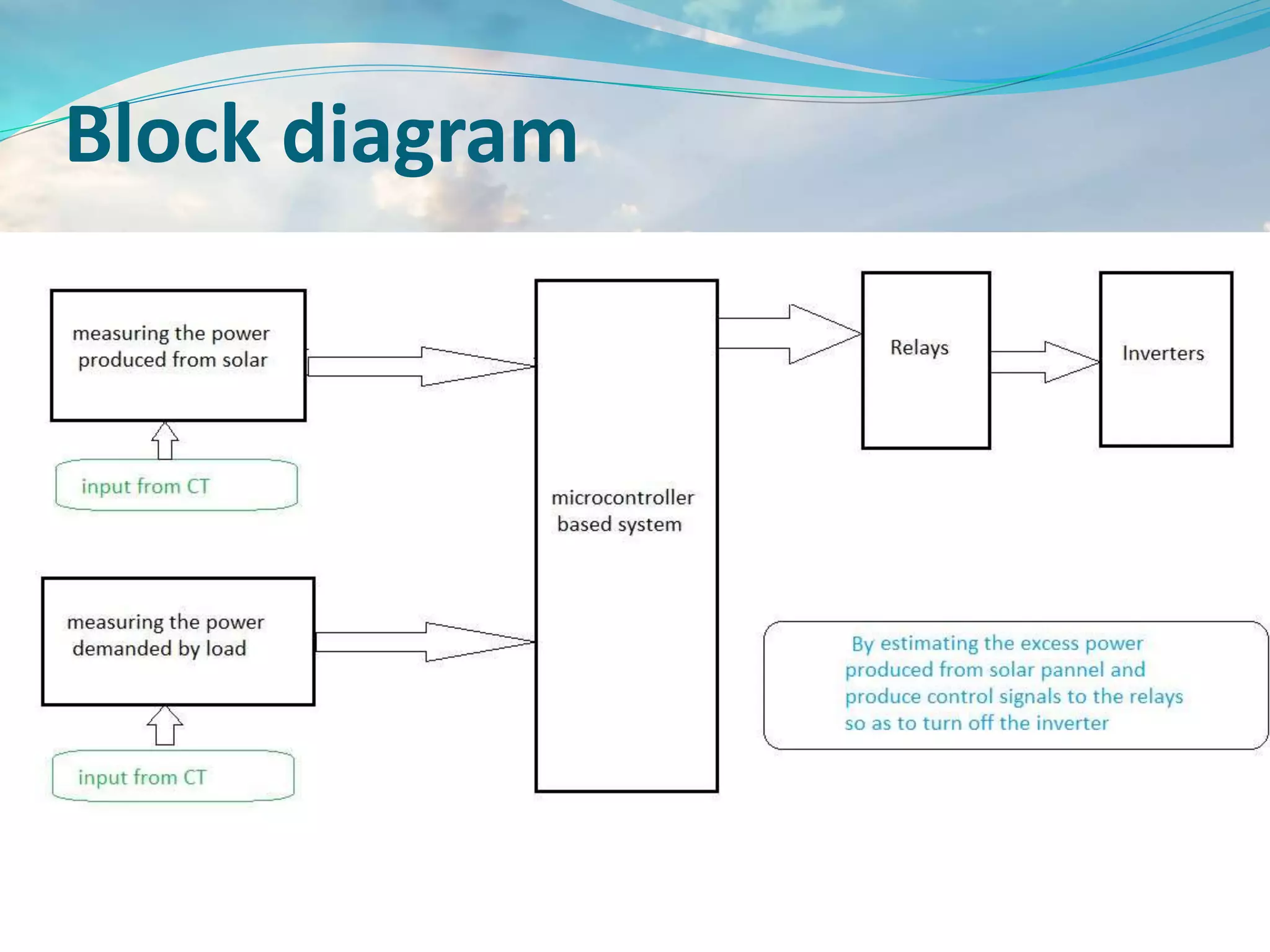 Block diagram
 