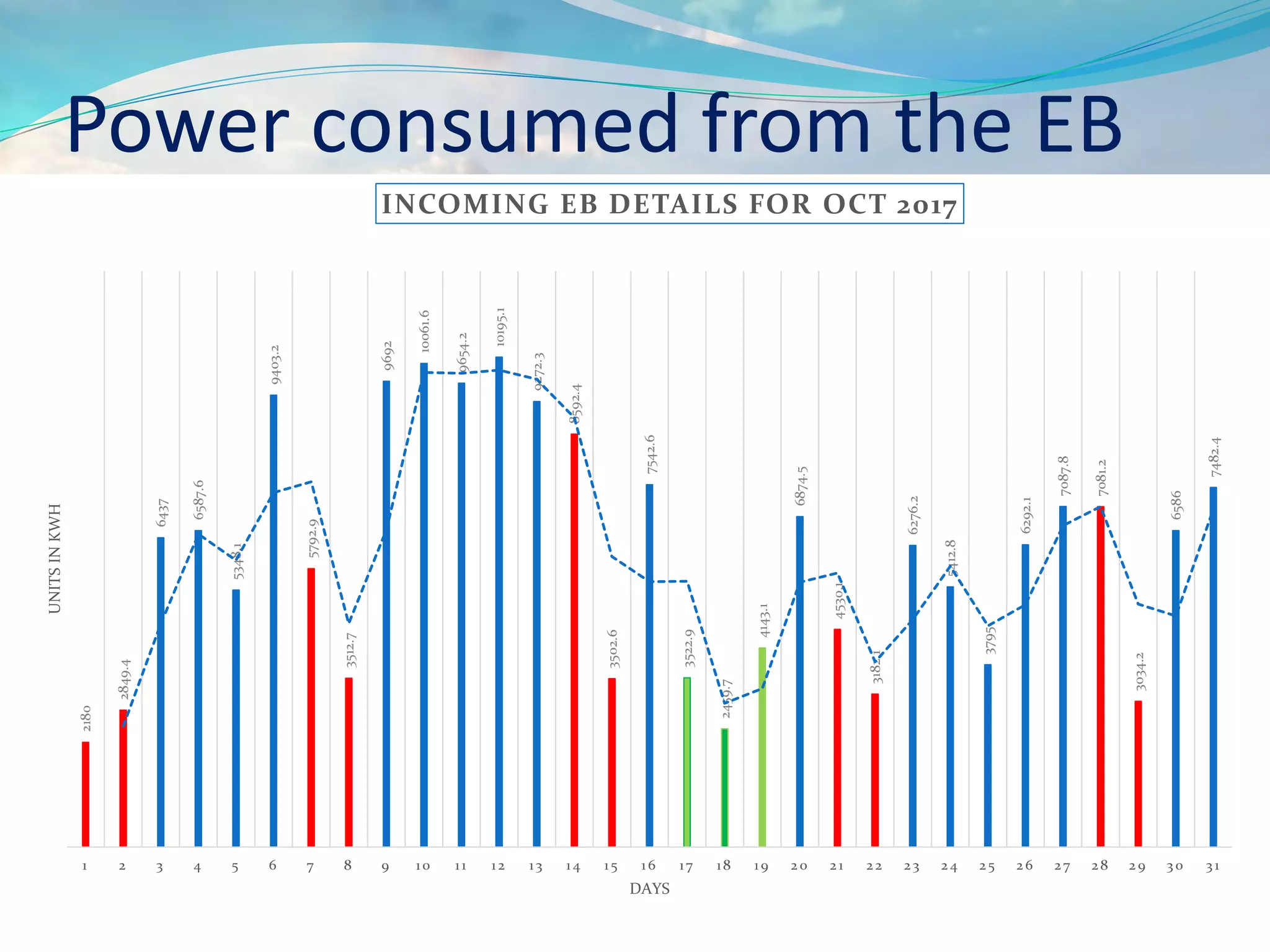 Power consumed from the EB
2180
2849.4
6437
6587.6
5348.1
9403.2
5792.9
3512.7
9692
10061.6
9654.2
10195.1
9272.3
8592.4
3502.6
7542.6
3522.9
2459.7
4143.1
6874.5
4530.1
3182.1
6276.2
5412.8
3795
6292.1
7087.8
7081.2
3034.2
6586
7482.4
1 2 3 4 5 6 7 8 9 10 11 12 13 14 15 16 17 18 19 20 21 22 23 24 25 26 27 28 29 3 0 3 1
UNITSINKWH
DAYS
INCOMING EB DETAILS FOR OCT 2017
 