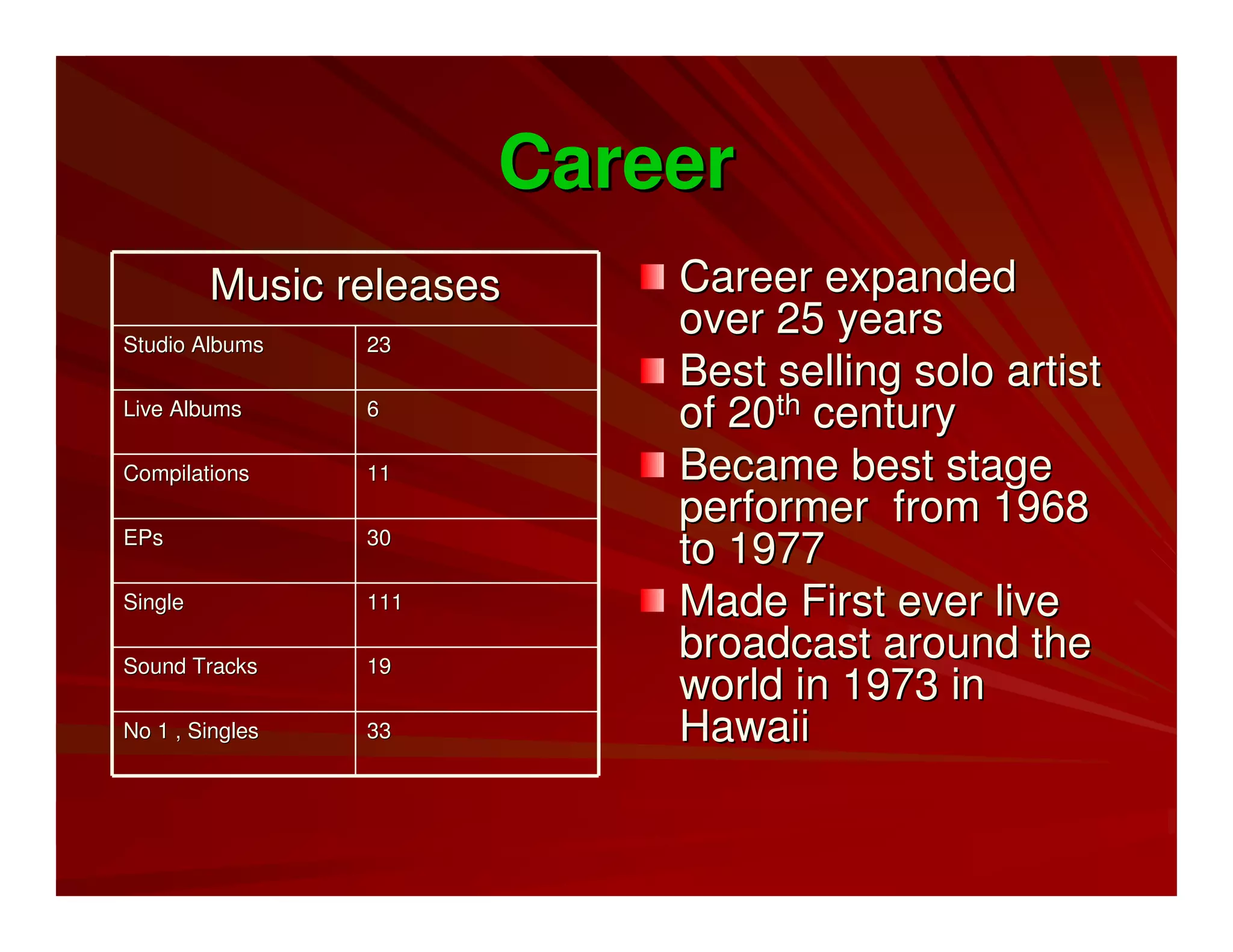 CareerCareer
Career expandedCareer expanded
over 25 yearsover 25 years
Best selling solo artistBest selling solo artist
of 20of 20thth centurycentury
Became best stageBecame best stage
performer from 1968performer from 1968
to 1977to 1977
Made First ever liveMade First ever live
broadcast around thebroadcast around the
world in 1973 inworld in 1973 in
HawaiiHawaii
Music releasesMusic releases
Studio AlbumsStudio Albums 2323
Live AlbumsLive Albums 66
CompilationsCompilations 1111
EPsEPs 3030
SingleSingle 111111
Sound TracksSound Tracks 1919
No 1 , SinglesNo 1 , Singles 3333
 