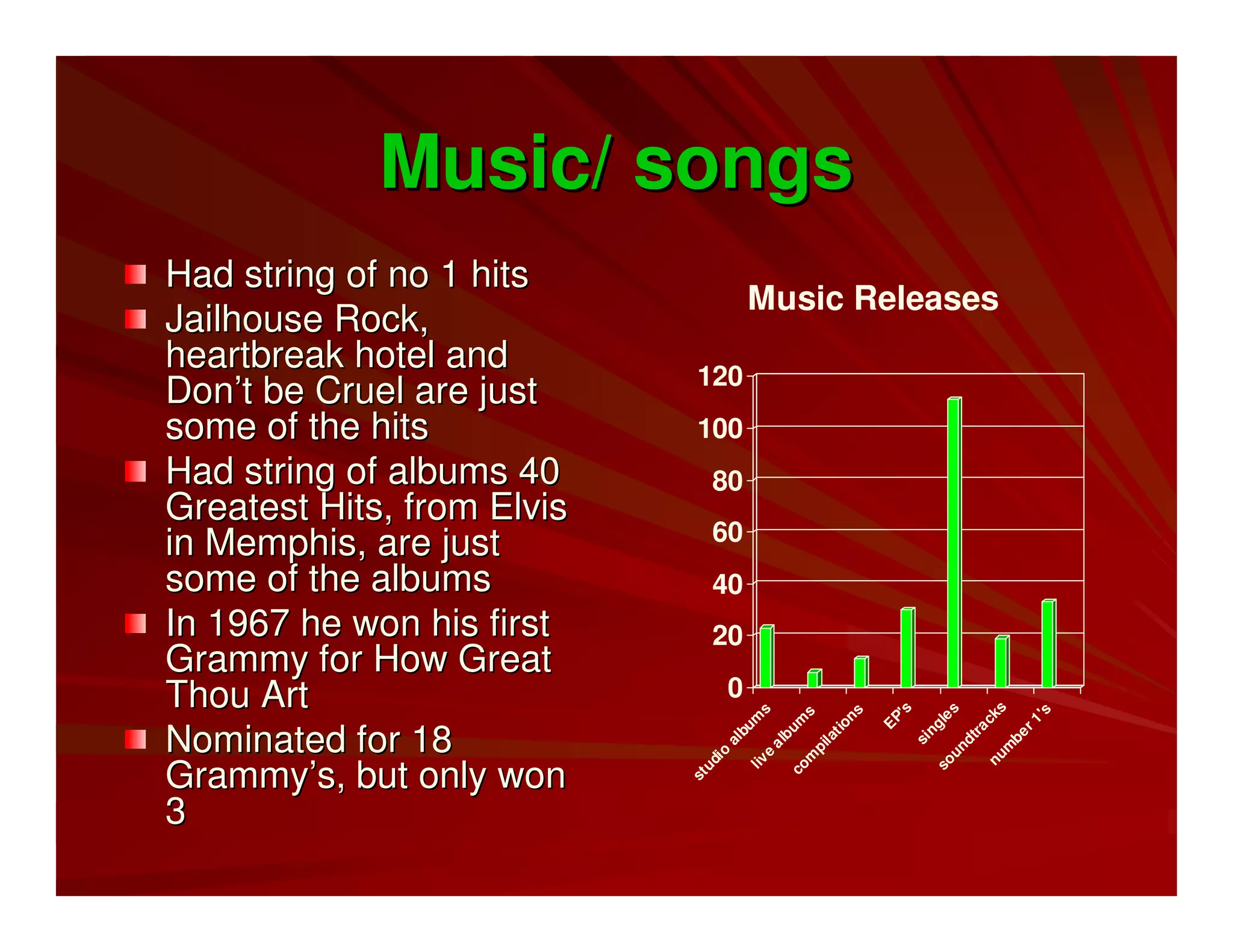 Music/ songsMusic/ songs
Had string of no 1 hitsHad string of no 1 hits
Jailhouse Rock,Jailhouse Rock,
heartbreak hotel andheartbreak hotel and
DonDon’’t be Cruel are justt be Cruel are just
some of the hitssome of the hits
Had string of albums 40Had string of albums 40
Greatest Hits, from ElvisGreatest Hits, from Elvis
in Memphis, are justin Memphis, are just
some of the albumssome of the albums
In 1967 he won his firstIn 1967 he won his first
Grammy for How GreatGrammy for How Great
Thou ArtThou Art
Nominated for 18Nominated for 18
GrammyGrammy’’s, but only wons, but only won
33
0
20
40
60
80
100
120
studio
album
s
live
album
s
com
pilations
EP's
singles
soundtracksnum
ber1's
Music Releases
 