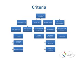 Criteria
Prioritize your
projects
Financial return
Cost reduction
Payback
Reducing
business
operating costs
Reducing IT costs
Increase sales
contribution
Project risk
Organizational
complexity
Project
complexity
Strategic impact
Brand building
Business
development
Customer
intimacy
Product
excellence
Technical
architecture fit
Alignment with
architecture
Capability
 