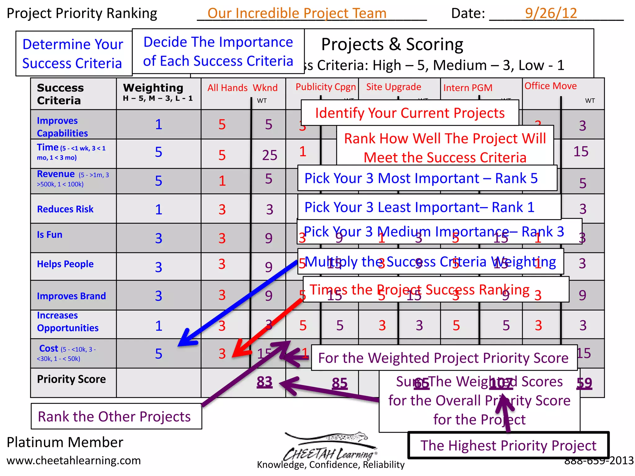 Project Priority Ranking                               _____________________________
                                                        Our Incredible Project Team                         Date: _________________
                                                                                                                       9/26/12
  Determine Your                      Decide The Importance     Projects & Scoring
  Success Criteria                    of Each Success Criteria Criteria: High – 5, Medium – 3, Low - 1
                                                  Meets Success
     Success                     Weighting              All Hands Wknd   Publicity Cpgn Site Upgrade       Intern PGM        Office Move
     Criteria                    H – 5, M – 3, L - 1             WT                    WT             WT                WT                 WT

     Improves
                                                                            Identify Your Current Projects
     Capabilities
                                         1                5        5      3    3      5 5         5      5  3                              3
     Time (5 - <1 wk, 3 < 1
                                                                                 Rank How Well The Project Will
     mo, 1 < 3 mo)                       5                5       25      1    5 Meet the Success Criteria 3
                                                                                      1     5     1       5                            15
     Revenue
                                                                  5       5Pick25 3 Most Important – 25 5
                                                                                Your 3 15            Rank 1
                   (5 - >1m, 3
     >500k, 1 < 100k)                    5                1                                   5                                            5
     Reduces Risk                        1                3        3      3Pick Your 3 Least Important– Rank 13
                                                                                3      5     5    3      3       3
     Is Fun
                                         3                3        9      3Pick Your 3 Medium Importance– Rank 3 3
                                                                                9      1     3    5     15    1
     Helps People                        3                3        9      5Multiply the Success Criteria Weighting
                                                                             15       3     9     5      15   1                            3
     Improves Brand                      3                3        9      5 Times the Project Success Ranking 3
                                                                              15      5 15        3      9                                 9
     Increases
     Opportunities                       1                3        3      5        5        3         3     5           5      3           3
      Cost (5 - <10k, 3 -
     <30k, 1 - < 50k)                    5                3      15        1 For5 Weighted Project Priority Score 15
                                                                                 the 1     5      5     25     3
     Priority Score                                              83            85      Sum The Weighted Scores 59
                                                                                           65          107
                                                                                      for the Overall Priority Score
     Rank the Other Projects                                                                  for the Project
Platinum Member                                                                                       The Highest Priority Project
www.cheetahlearning.com                                          Knowledge, Confidence, Reliability                                  888-659-2013
 