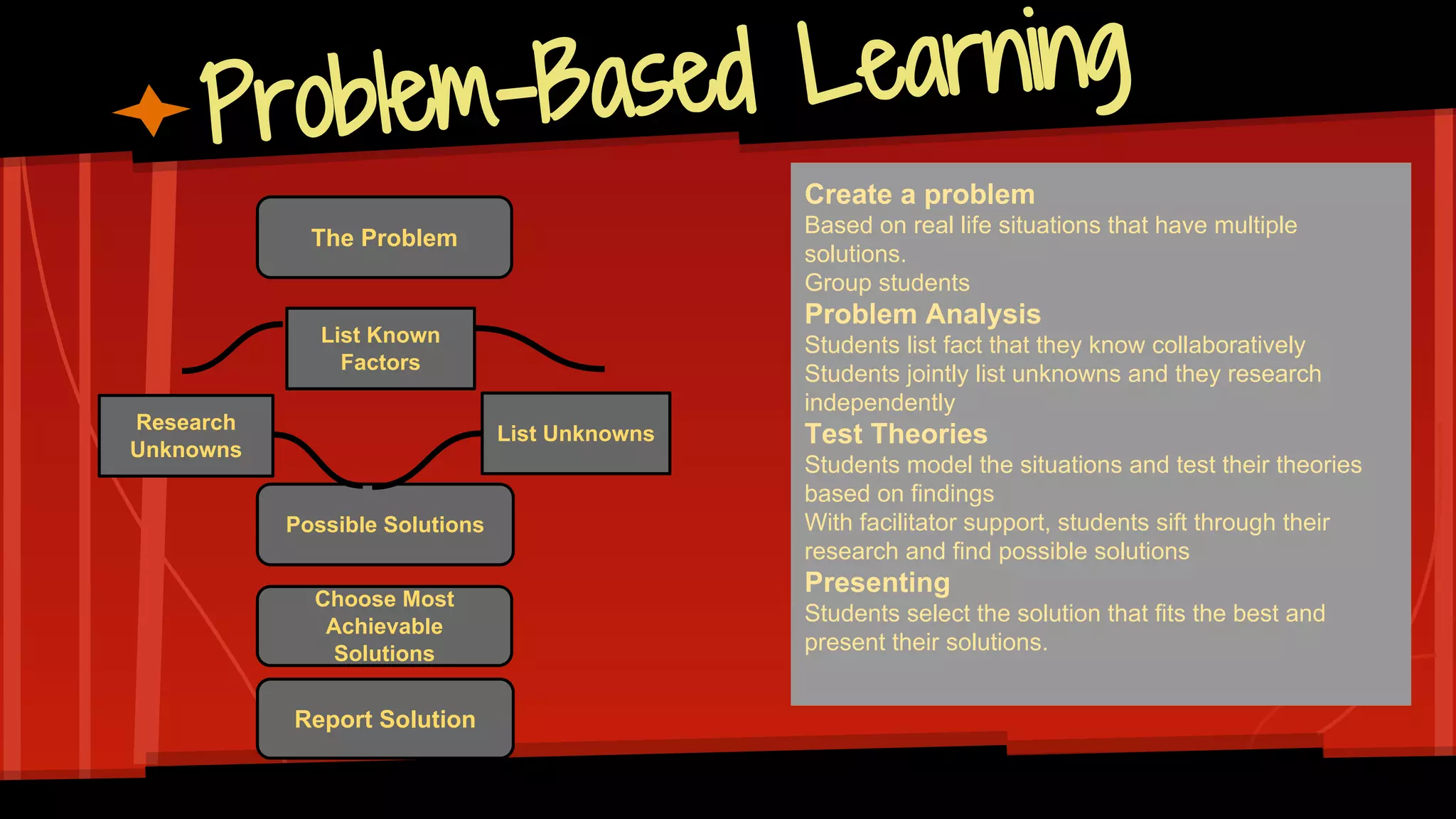 Problem-Based Learning
The Problem
Possible Solutions
Choose Most
Achievable
Solutions
Report Solution
List Known
Factors
List Unknowns
Research
Unknowns
Create a problem
Based on real life situations that have multiple
solutions.
Group students
Problem Analysis
Students list fact that they know collaboratively
Students jointly list unknowns and they research
independently
Test Theories
Students model the situations and test their theories
based on findings
With facilitator support, students sift through their
research and find possible solutions
Presenting
Students select the solution that fits the best and
present their solutions.
 