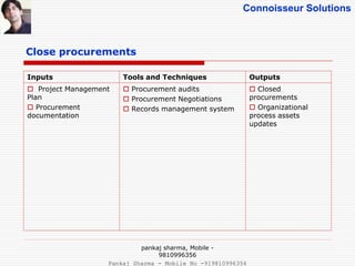 Connoisseur Solutions
Close procurements
Inputs Tools and Techniques Outputs
 Project Management
Plan
 Procurement
documentation
 Procurement audits
 Procurement Negotiations
 Records management system
 Closed
procurements
 Organizational
process assets
updates
pankaj sharma, Mobile -
9810996356
Pankaj Sharma - Mobile No -919810996356
 