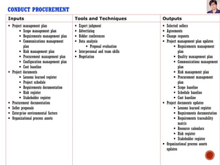 CONDUCT PROCUREMENT
Inputs Tools and Techniques Outputs
 Project management plan
 Scope management plan
 Requirements management plan
 Communications management
plan
 Risk management plan
 Procurement management plan
 Configuration management plan
 Cost baseline
 Project documents
 Lessons learned register
 Project schedule
 Requirements documentation
 Risk register
 Stakeholder register
 Procurement documentation
 Seller proposals
 Enterprise environmental factors
 Organizational process assets
 Expert judgment
 Advertising
 Bidder conferences
 Data analysis
 Proposal evaluation
 Interpersonal and team skills
 Negotiation
 Selected sellers
 Agreements
 Change requests
 Project management plan updates
 Requirements management
plan
 Quality management plan
 Communications management
plan
 Risk management plan
 Procurement management
plan
 Scope baseline
 Schedule baseline
 Cost baseline
 Project documents updates
 Lessons learned register
 Requirements documentation
 Requirements traceability
matrix
 Resource calendars
 Risk register
 Stakeholder register
 Organizational process assets
updates
 