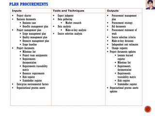 PLAN PROCUREMENTS
Inputs Tools and Techniques Outputs
 Project charter
 Business documents
 Business case
 Benefits management plan
 Project management plan
 Scope management plan
 Quality management plan
 Resource management plan
 Scope baseline
 Project documents
 Milestone list
 Project team assignments
 Requirements
documentation
 Requirements traceability
matrix
 Resource requirements
 Risk register
 Stakeholder register
 Enterprise environmental factors
 Organizational process assets
 Expert judgment
 Data gathering
 Market research
 Data analysis
 Make-or-buy analysis
 Source selection analysis
 Procurement management
plan
 Procurement strategy
 Bid documents
 Procurement statement of
work
 Source selection criteria
 Make-or-buy decisions
 Independent cost estimates
 Change requests
 Project documents updates
 Lessons learned
register
 Milestone list
 Requirements
documentation
 Requirements
traceability matrix
 Risk register
 Stakeholder register
 Organizational process assets
updates
 
